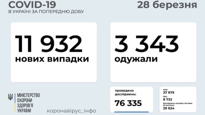 За сутки в Украине обнаружили еще 12 тысяч заражений Covid, 203 человека умерли