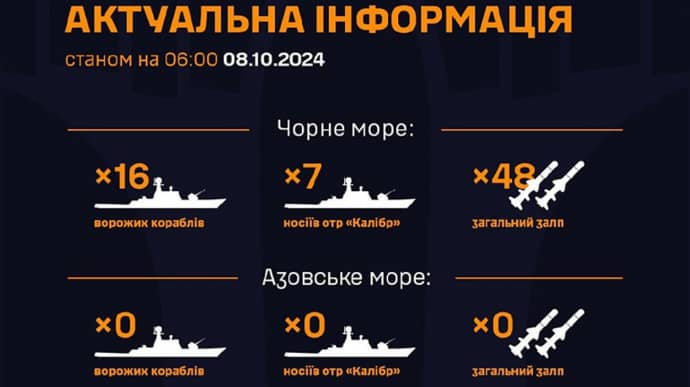 Россия вывела в Черное море 7 носителей Калибров: общий залп до 48 ракет