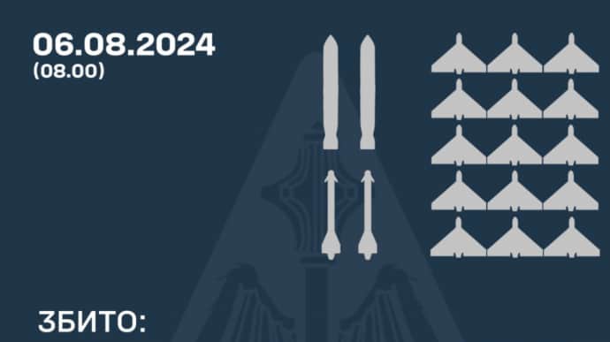 Повітряний удар РФ 6 серпня: ППО знищила 2 балістичні, 2 крилаті ракети та 15 Шахедів