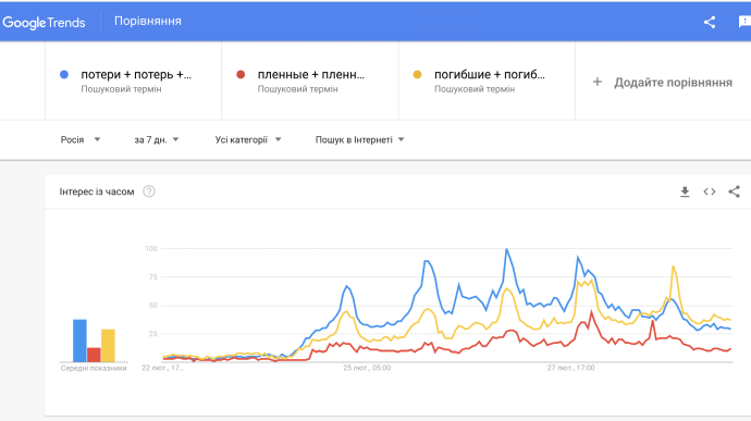 У регіонах Росії нові google-тренди: погибшие, потери