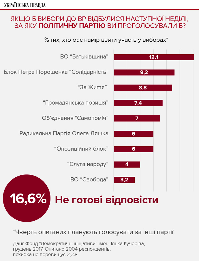 Українська політична система насправді переживає кризу довіри з моменту набуття країною незалежності