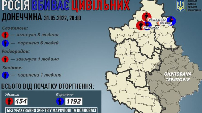 За сутки россияне убили 4 мирных жителей Донецкой области