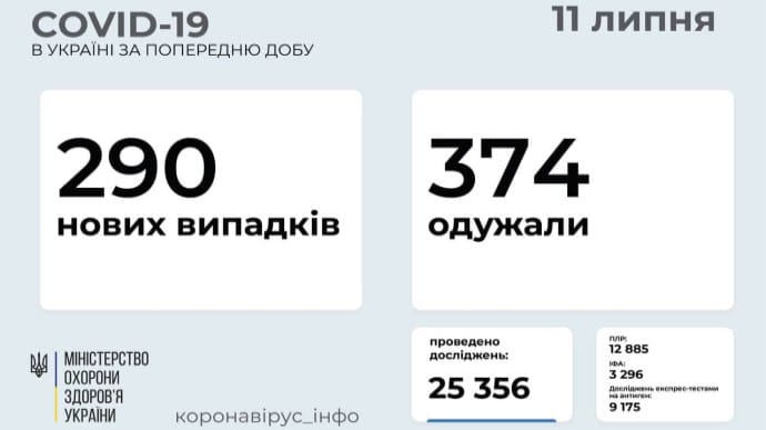 Коронавирус: в Украине 290 новых заражений, умерли 5 больных