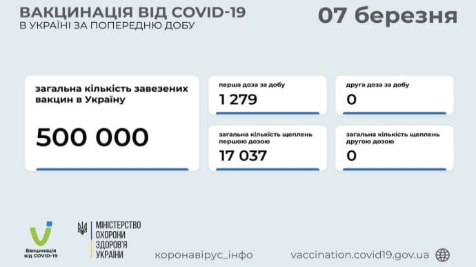 У МОЗ відзвітували про хід кампанії з вакцинації проти Covid