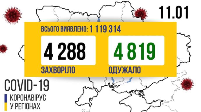 COVID в Украине: меньше 5 тысяч случаев и выздоровлений в воскресенье