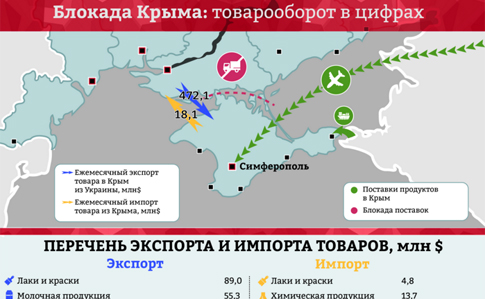 Документ о прекращении товарооборота с Крымом и Донбассом рассмотрят 9 декабря