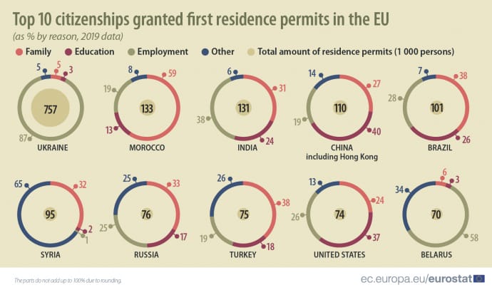 Країни, які лідирують за кількістю нових дозволів на проживання у ЄС / eurostat 