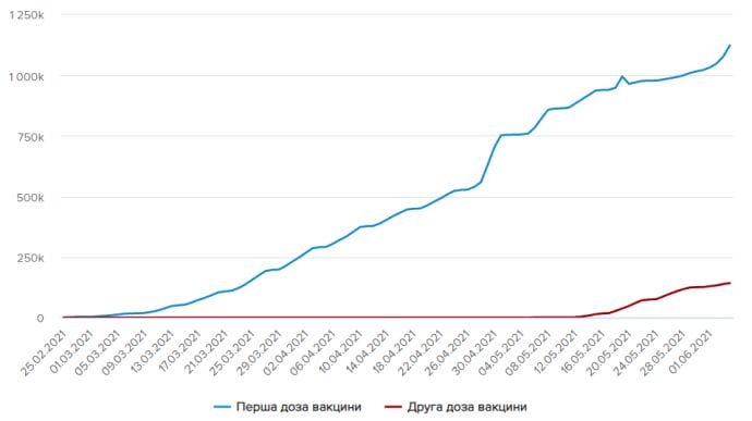 Вакцинація в Україні набирає оберти: понад 50 тисяч щеплень за день