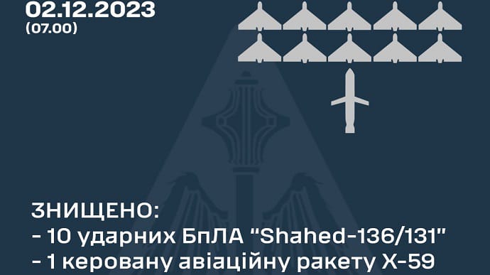 ППО знищила вночі 10 з 11 ворожих Шахедів і ракету Х-59