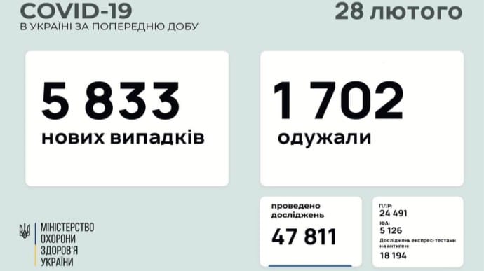 В Украине число смертей от Covid приблизилось к 26 тысячам