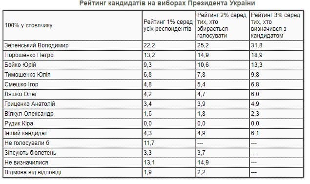 Рейтинг кандидатов на выборах президента. Фото: Украинская правда