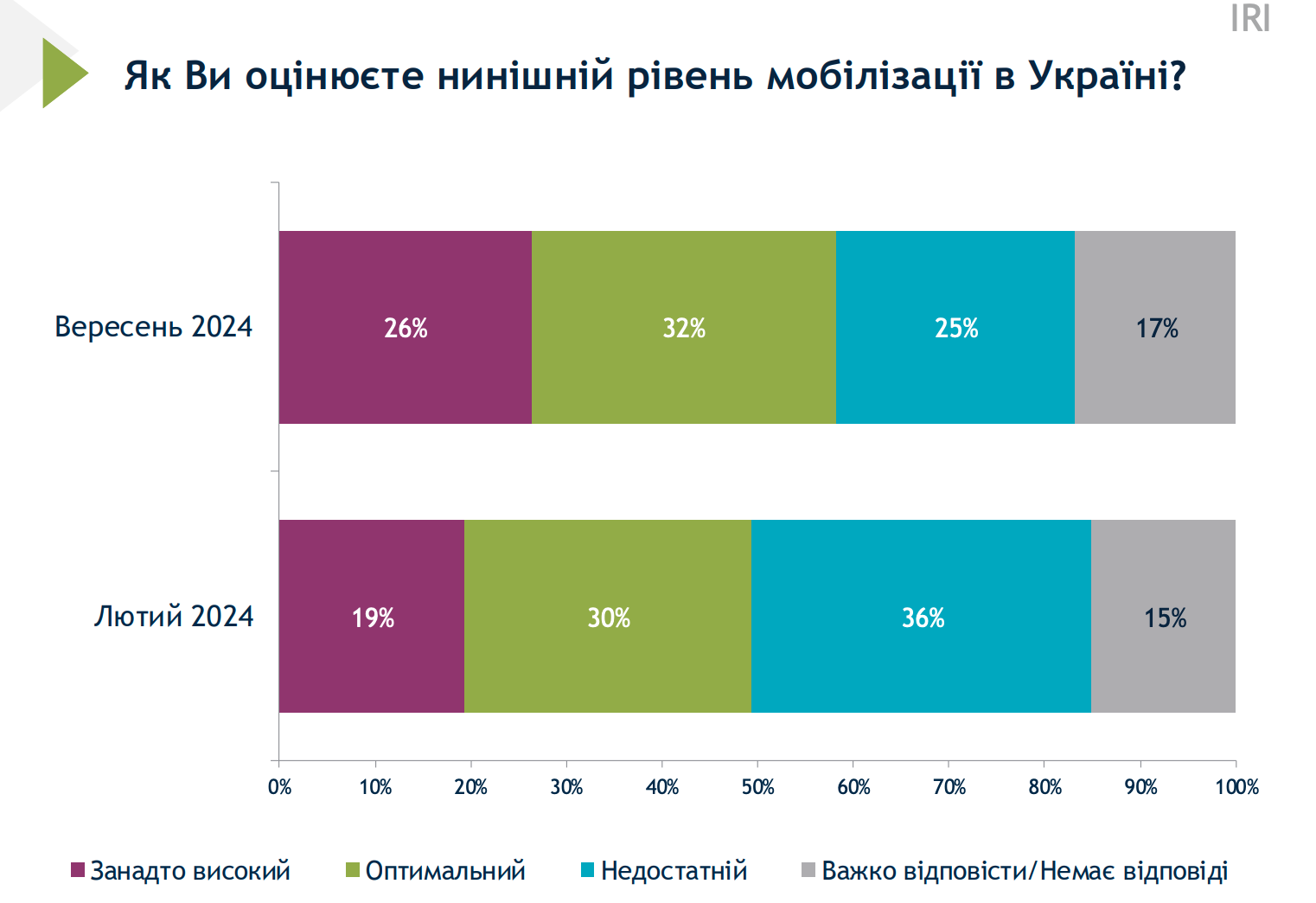 Опитування соціологічної групи «Рейтинг»