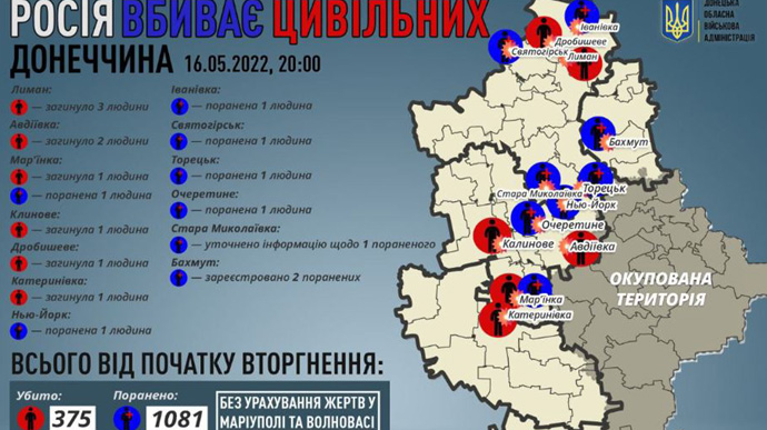 В Донецкой области оккупанты убили 9 человек в сутки