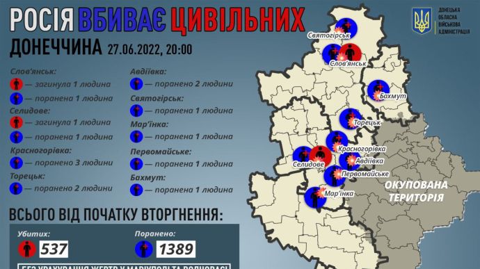 Донеччина: Росія вбила ще 2 і поранила 13 цивільних