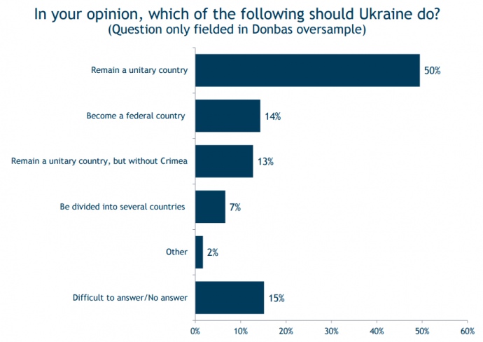 Опитування: Більше 80% жителів Донбасу заперечили утиски російськомовних - фото 4