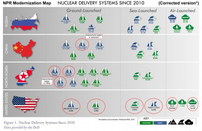 Ядерна зброя у світі станом на 2018 рік