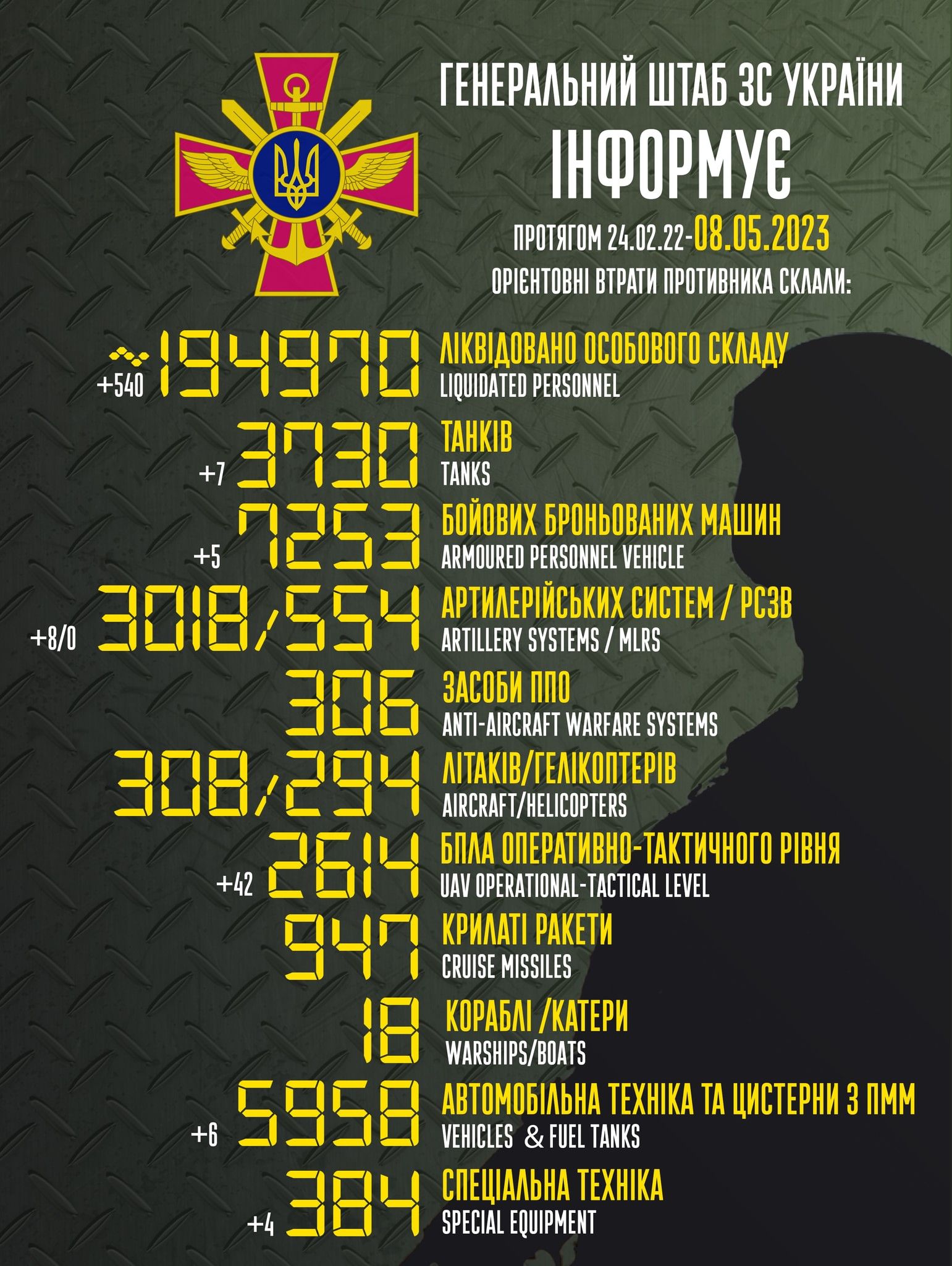 Потери России в войне против Украины 8 мая 2023 года достигли 194 970  человек | Украинская правда