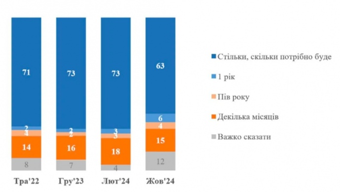 How much longer are Ukrainians willing to endure the hardships of war?