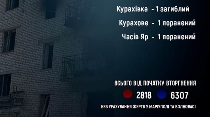 На Донеччині армія РФ за добу вбила 1 цивільного та поранила ще 2 