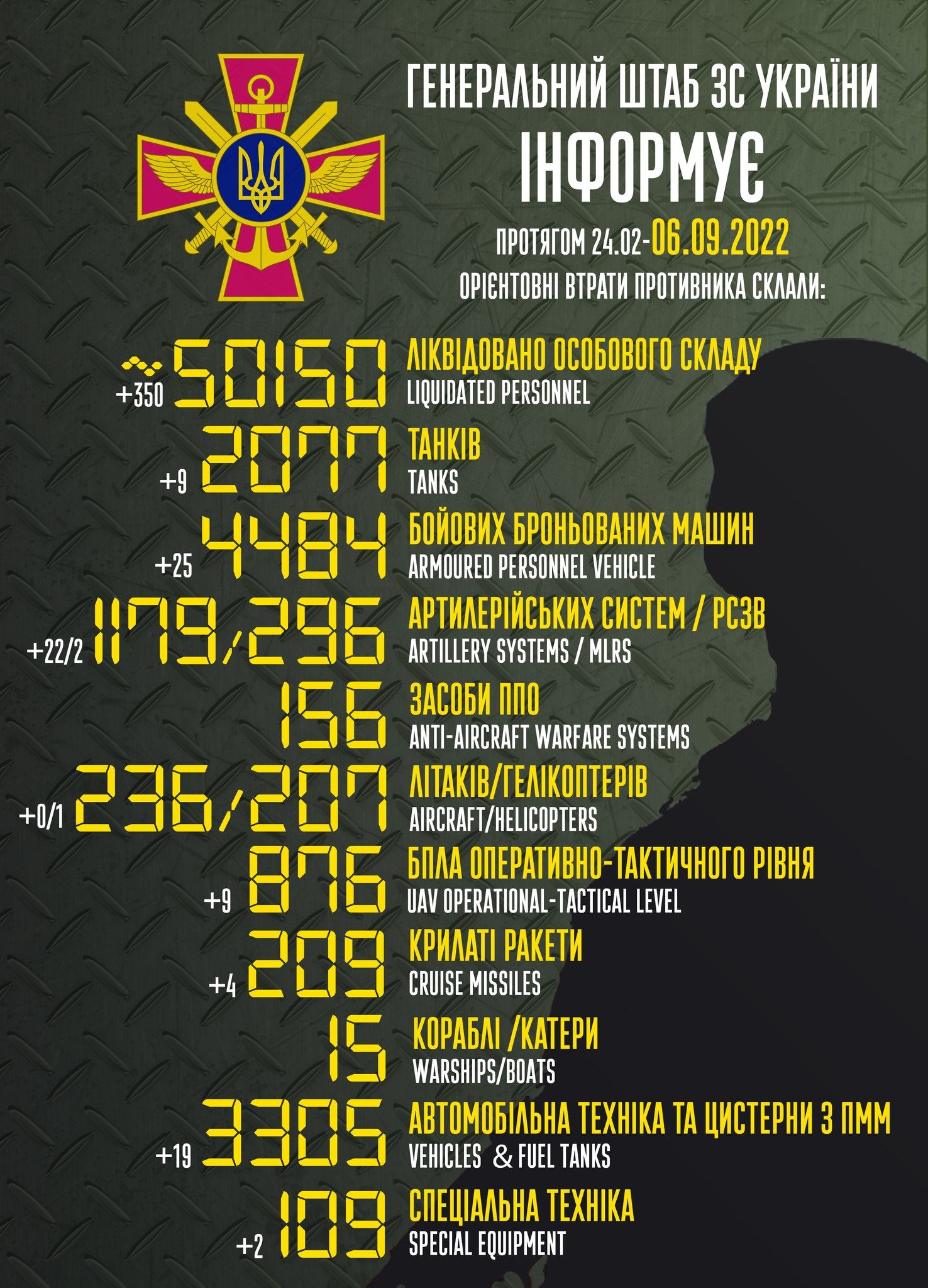 Russia's losses to date exceed 50,000 military personnel | Ukrainska Pravda