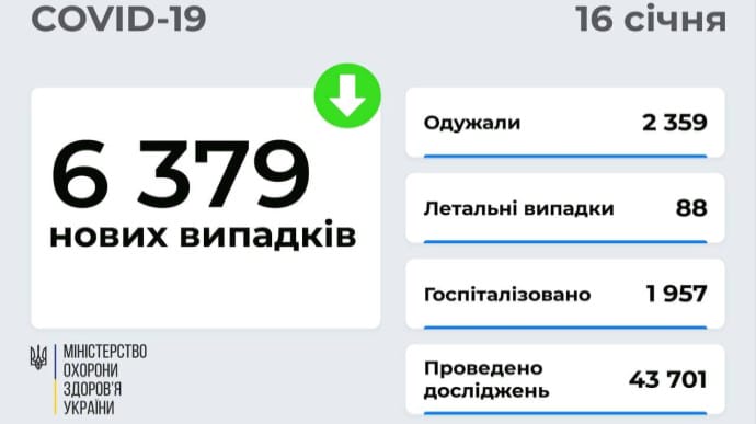 Ковід: в Україні понад 6 тисяч нових заражень