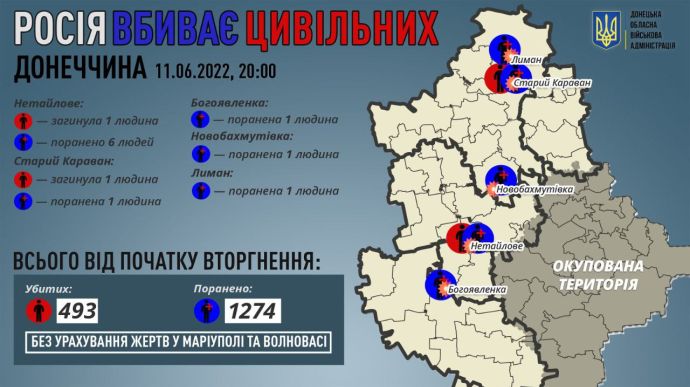 Донеччина: росіяни за день вбили 2 і поранили 10 мешканців