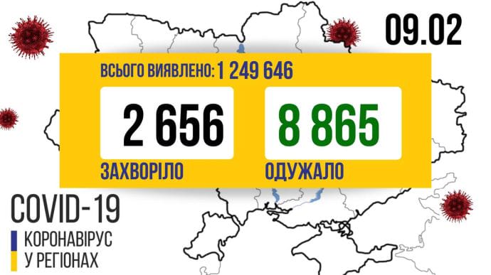 В Украине 2 656 новых случаев COVID, Киев переместился с 10 на 3 место