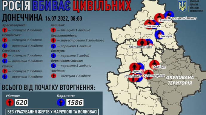 Россияне за сутки убили 7 гражданских в Донецкой области