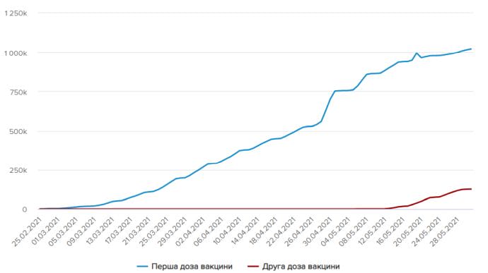В останню неділю травня в Україні зробили понад 6 тисяч щеплень 