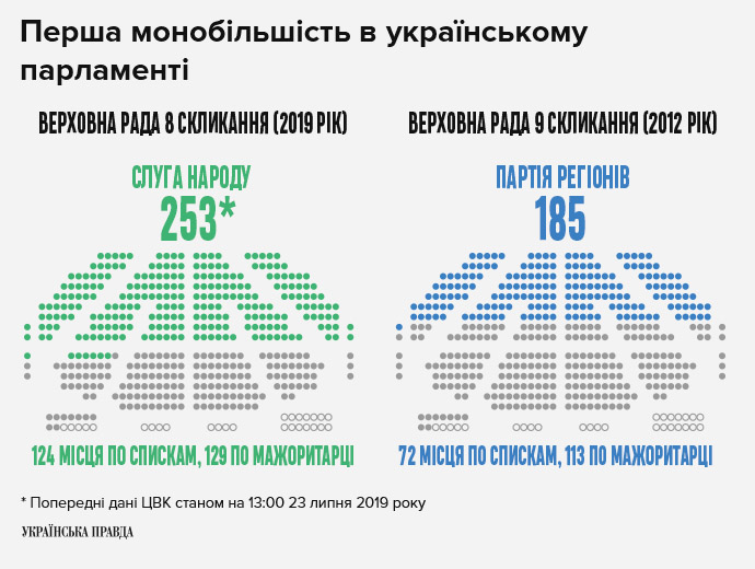 Вперше в історії незалежної України більшість у Верховній Раді отримує одна партія