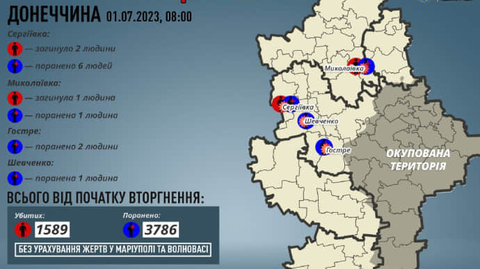 Оккупанты убили трех гражданских в Донецкой области