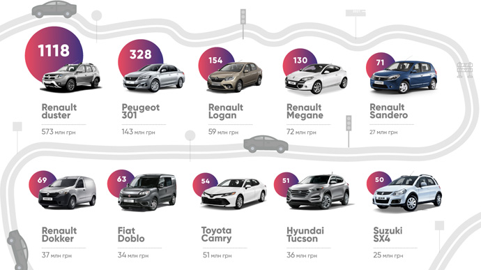 Держава придбала у 2020 році автівок на 1,5 мільярда: найбільше для МВС 