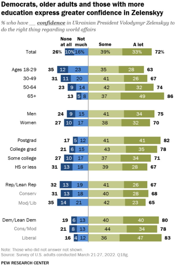 Доверие и недоверие к Зеленскому среди разных групп населения США