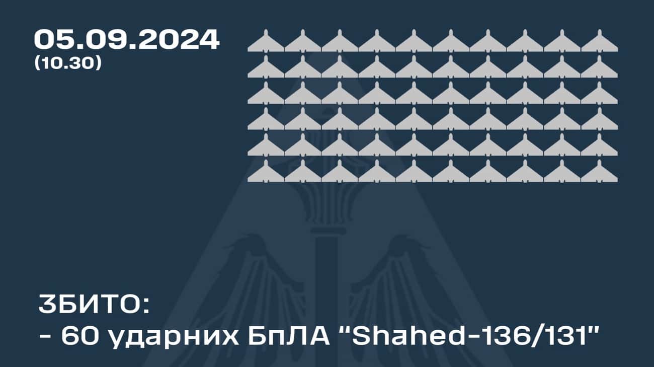 Сили ППО збили 60 з 78 "Шахедів", ще 15 втрачено, 3 повернулися у РФ і Білорусь