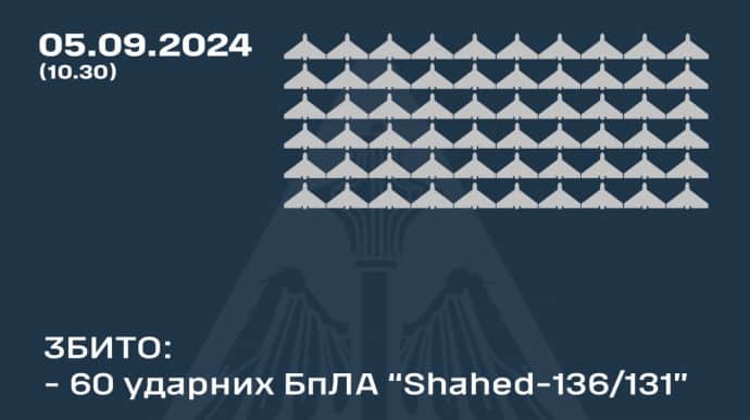 Сили ППО збили 60 з 78 Шахедів, ще 15 втрачено, 3 повернулися у РФ і Білорусь