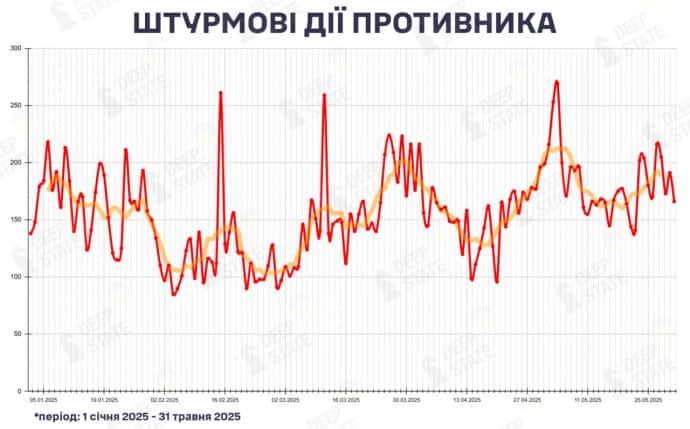 In May, Russia spent 19% more storms than in April – Deepstate