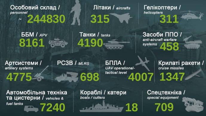 ЗСУ знищили вже понад 4 тисячі дронів РФ оперативно-тактичного рівня 