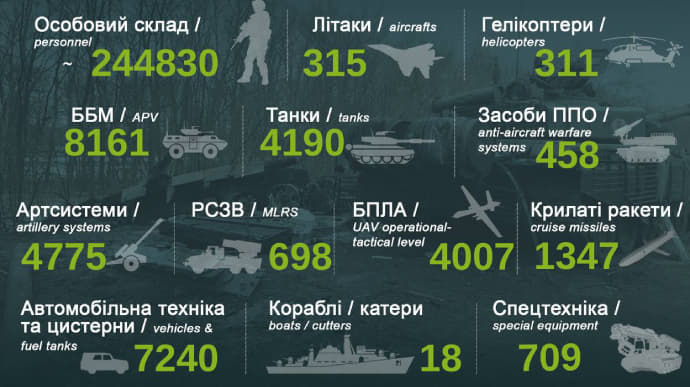 Ukraine's Armed Forces destroyed over 4,000 Russian drones to date