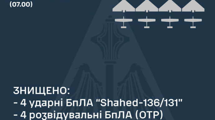 Силы ПВО ночью сбили 4 Шахеда
