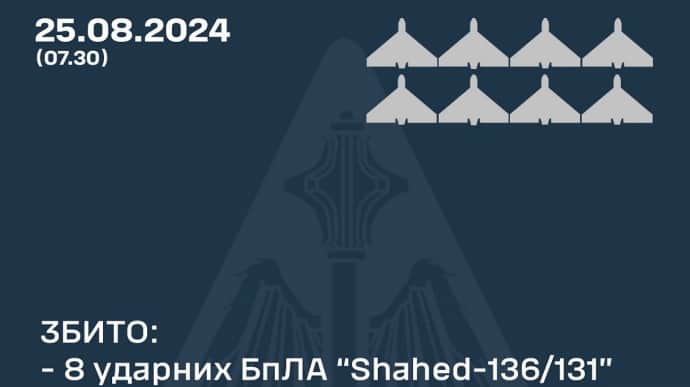 Захисники збили 8 Шахедів і завадили російським ракетам досягти цілей – ПС
