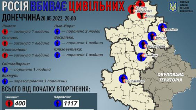 Donetsk region: Russians have killed three more people over the past day, and 400 people since invasion began