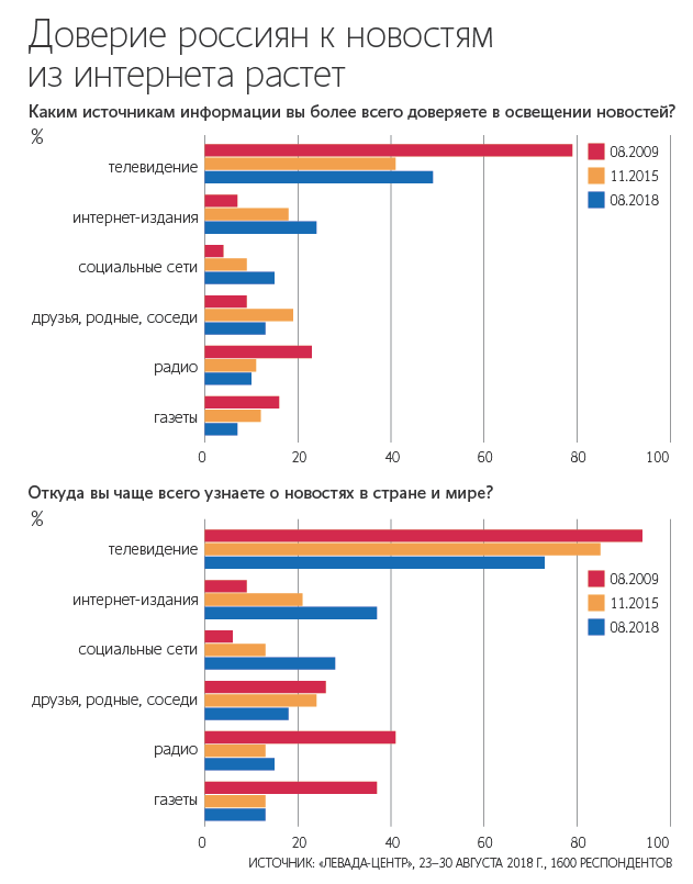 Источники новостей. Статистика доверия СМИ. Доверие россиян к телевидению. Уровень доверия интернету. Доверие россиян к СМИ.