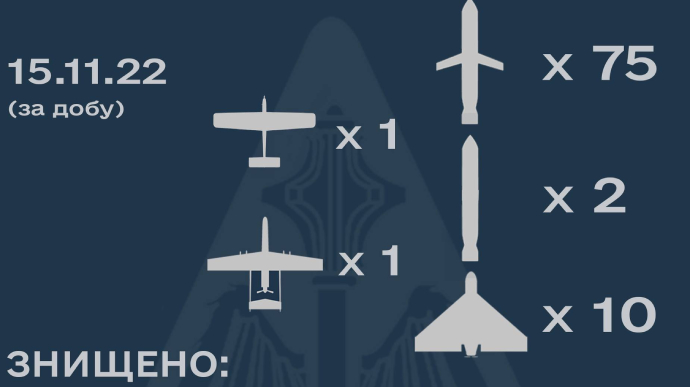 Воздушные силы посчитали точное количество ракет, выпущенных Россией 15 ноября