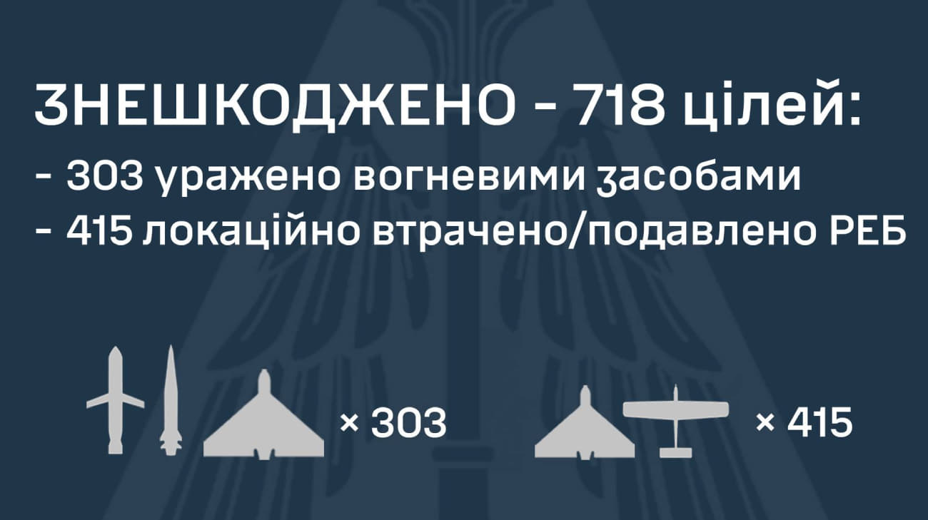 Biggest attack since beginning of full-scale invasion: Russia launches over 740 drones and missiles on Ukraine
