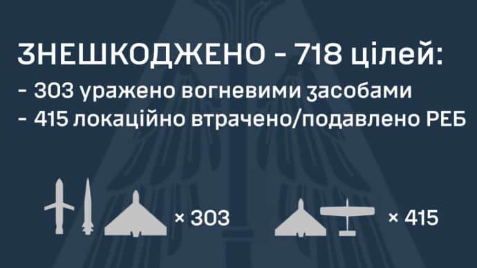 Росія встановила новий антирекорд: випустила по Україні понад 740 дронів та ракет