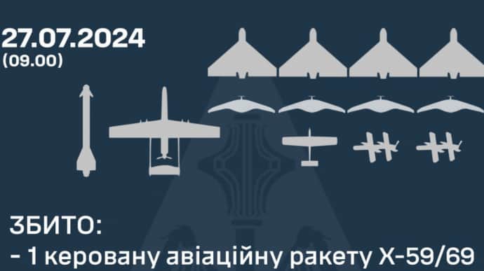 ППО вночі збила усі Шахеди та ракету