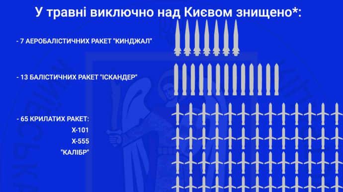 В КМВА порахували, що за травень над Києвом збили більше 250 цілей