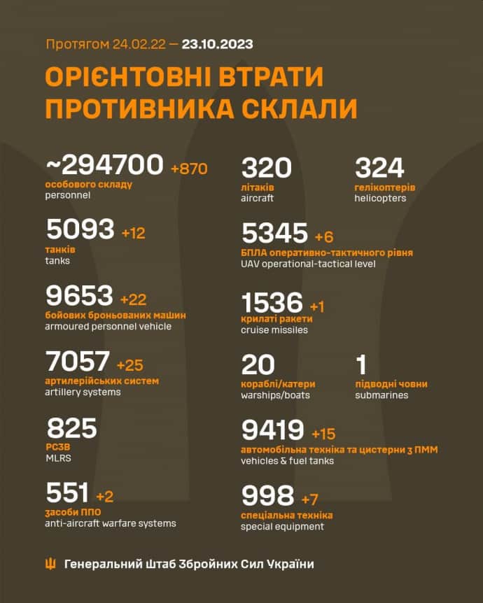 Потери России на украинском фронте на 23.10.2023