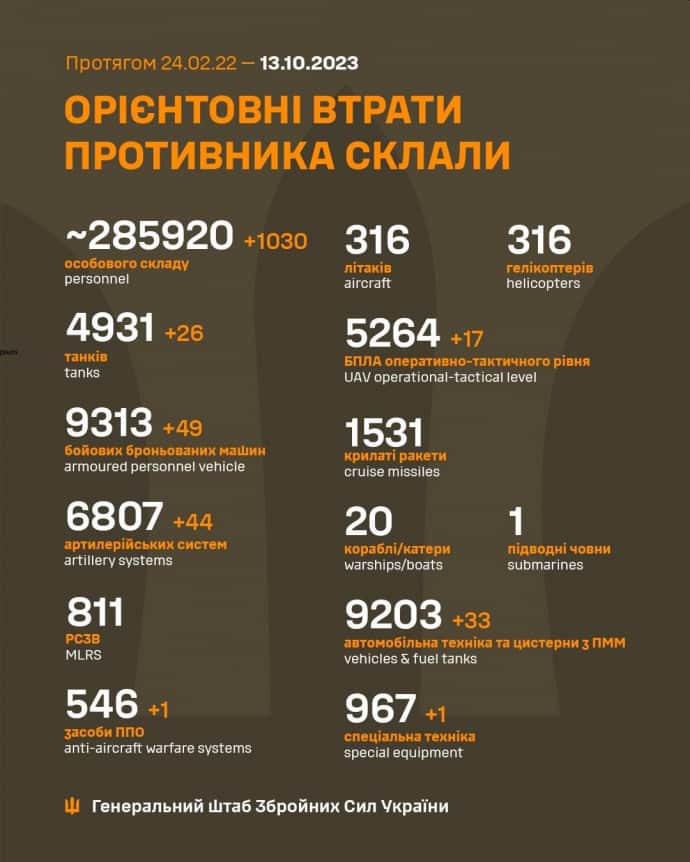 Потери России в войне против Украины на 13.10.2023