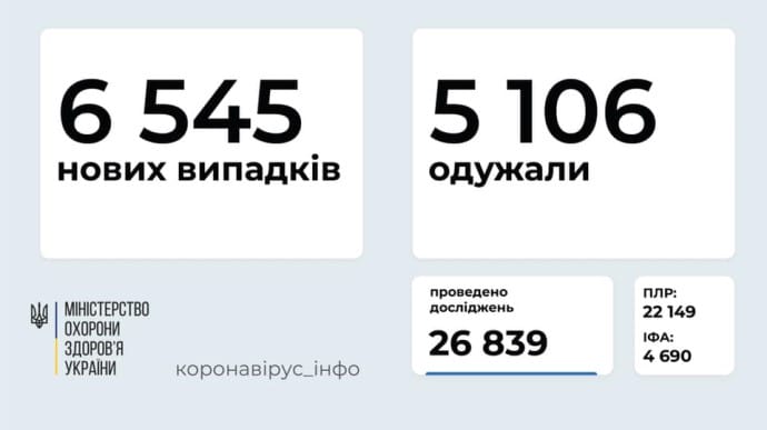 Коронавирус в Украине: 6 545 новых случаев за сутки, 80 человек умерли